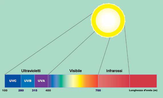 ultravioletti